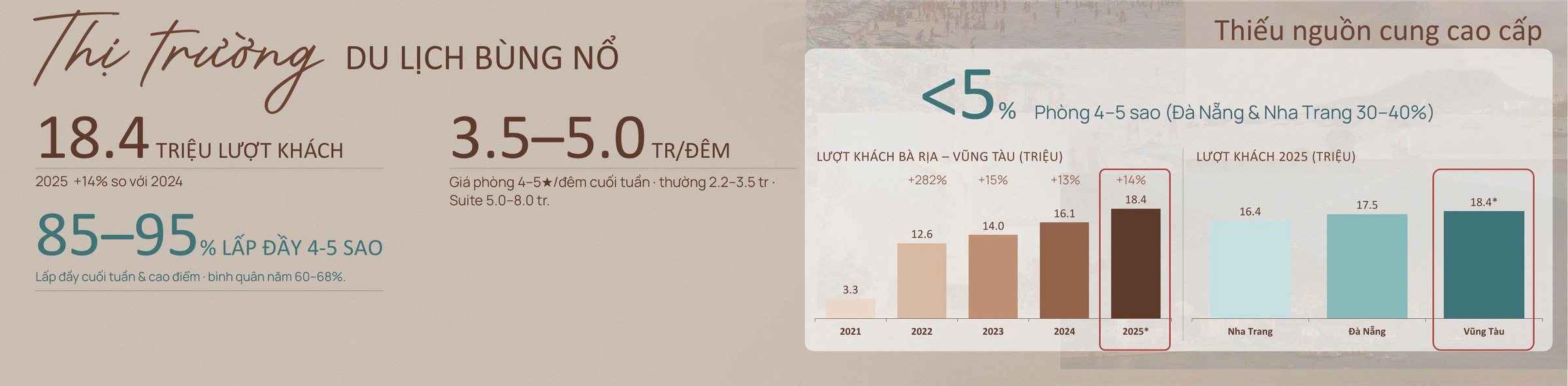 Thị trường du lịch Vũng Tàu bùng nổ – 18,4 triệu lượt khách năm 2025